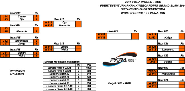 Pro Kiteboard Tour PKRA - Final Day / 1