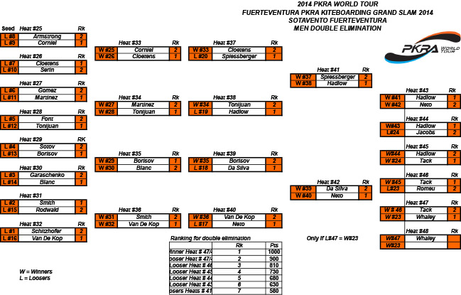 Pro Kiteboard Tour PKRA - Rego / 2
