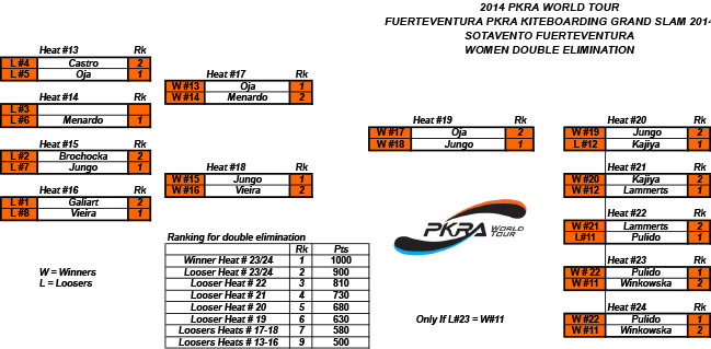 Pro Kiteboard Tour PKRA - Rego / 3