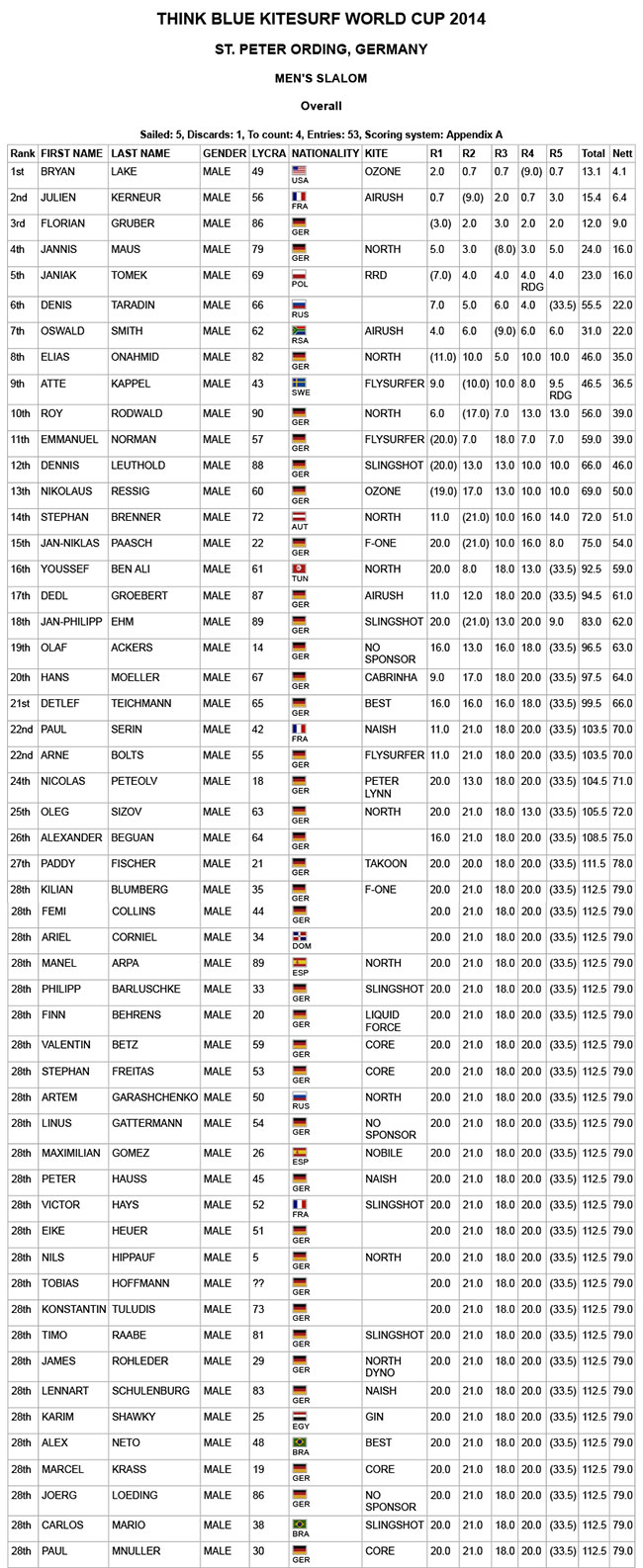 Pro Kiteboard Tour PKRA - Slalom Racing Brings Big Action in Germany - Main