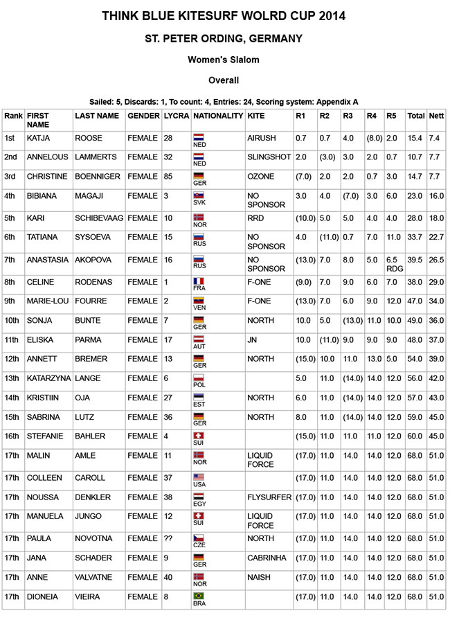 Pro Kiteboard Tour PKRA - Slalom Racing Brings Big Action in Germany / 1