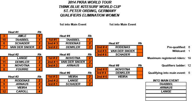 Pro Kiteboard Tour PKRA - Day 4  - Think Blue Kitesurf World Cup Continues / 1