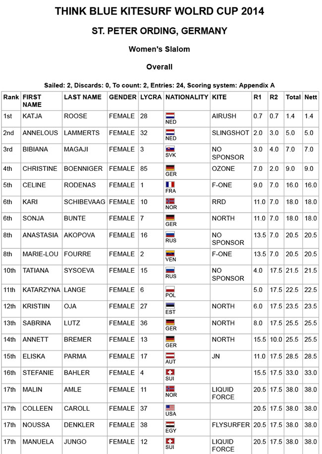 Pro Kiteboard Tour PKRA - Day 4  - Think Blue Kitesurf World Cup Continues / 2