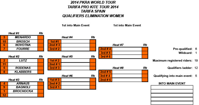 Pro Kiteboard Tour PKRA - D3 / 2