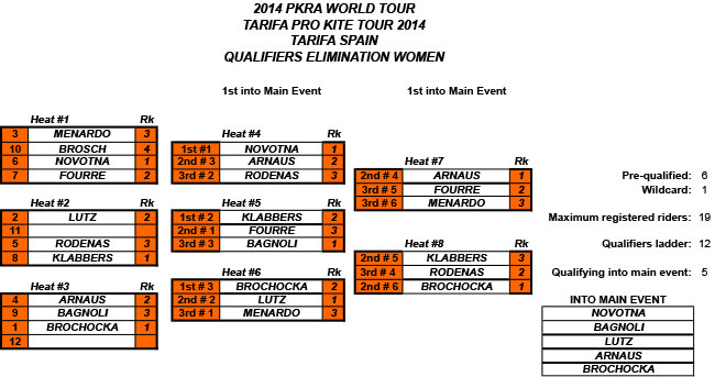 Pro Kiteboard Tour PKRA - D5 / 3