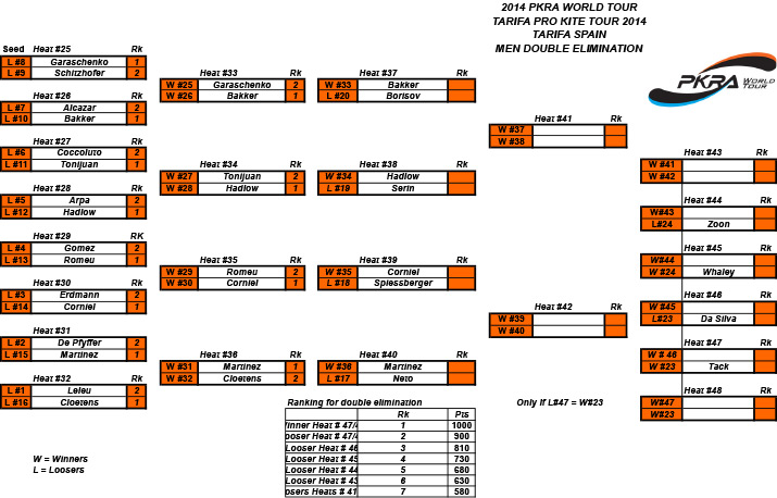 Pro Kiteboard Tour PKRA - D6 - Main