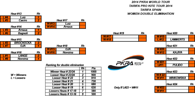 Pro Kiteboard Tour PKRA - D6 / 1