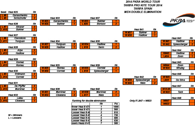 Pro Kiteboard Tour PKRA - D7 - Main