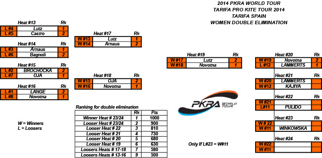 Pro Kiteboard Tour PKRA - D7 / 1