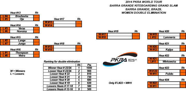 Pro Kiteboard Tour PKRA - Day Three - Barra Grande Kiteboarding Grand Slam / 5