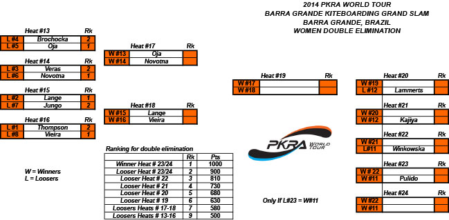 Pro Kiteboard Tour PKRA - Day Four - Barra Grande Kiteboarding Grand Slam / 3