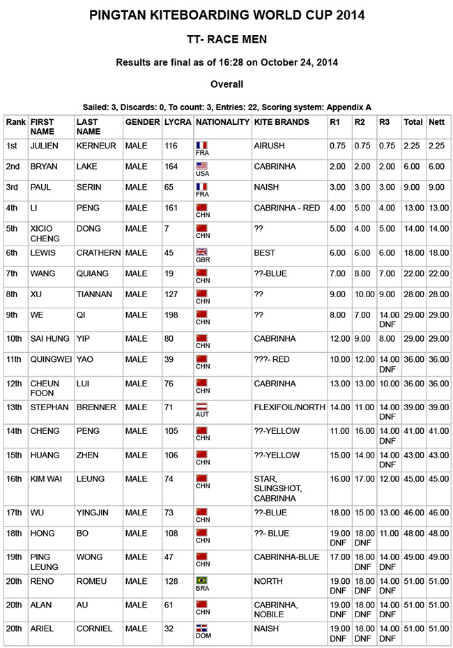 Pro Kiteboard Tour PKRA - Day 1- Racing Starts the Pingtan Kiteboarding World Cup - Main