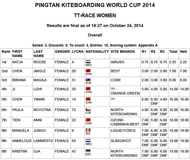 Pro Kiteboard Tour PKRA - Day 1- Racing Starts the Pingtan Kiteboarding World Cup / 1