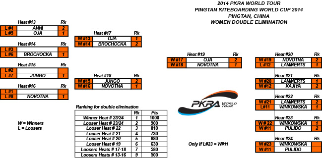 Pro Kiteboard Tour PKRA - Day 5 - Title and Wins in Pingtan / 1