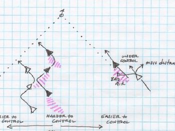 Play a game of tactics, sailing upwind. - Sailing News